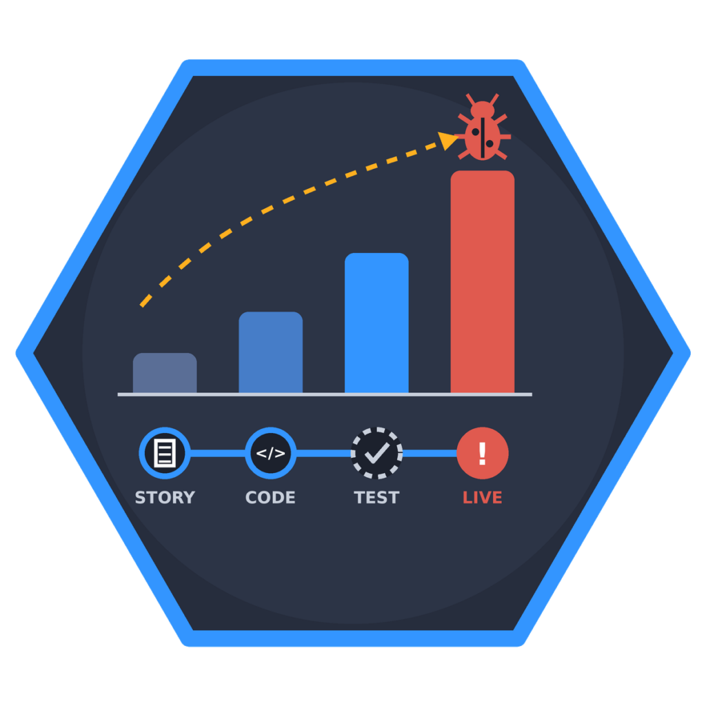 Illustration: Softwarefehler wird erst im Live-Betrieb gefunden – die Kosten steigen mit jeder Phase